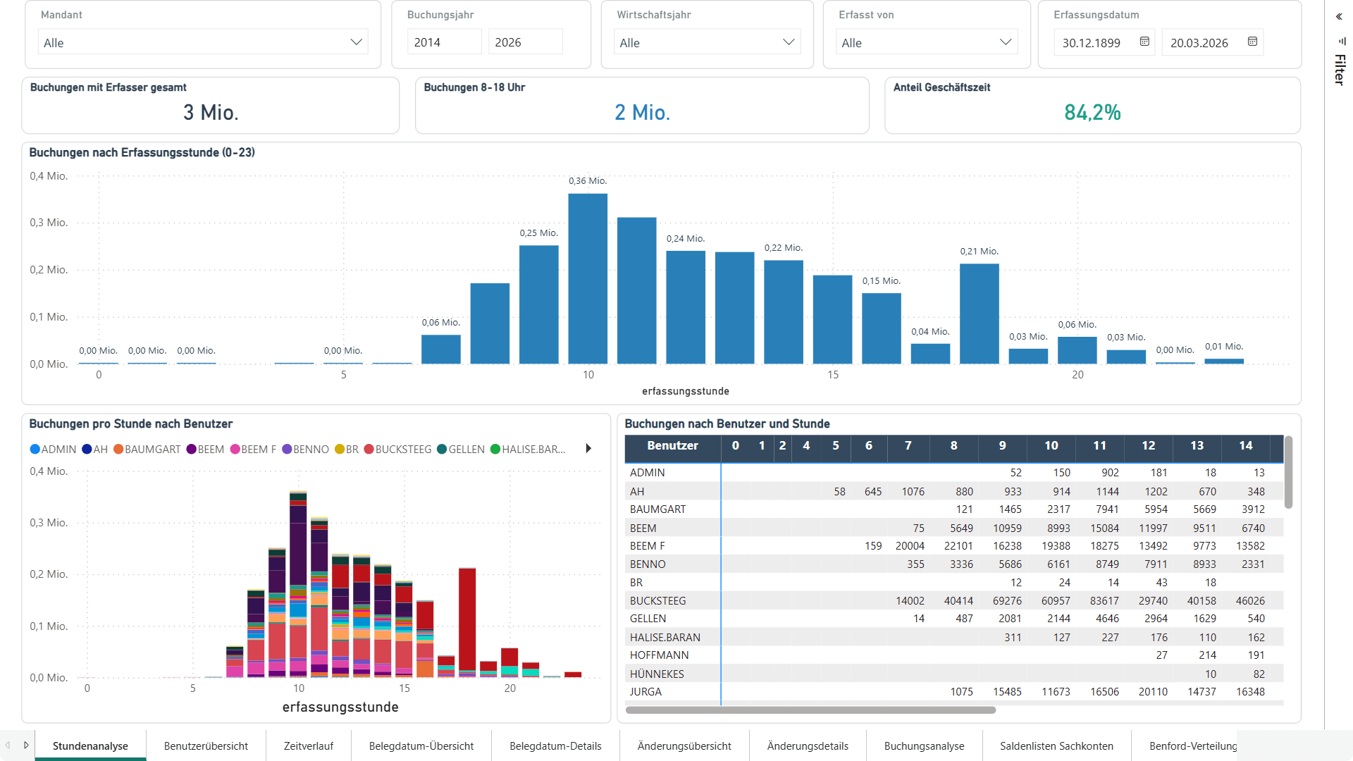 Buchungsanalyse — Stundenanalyse